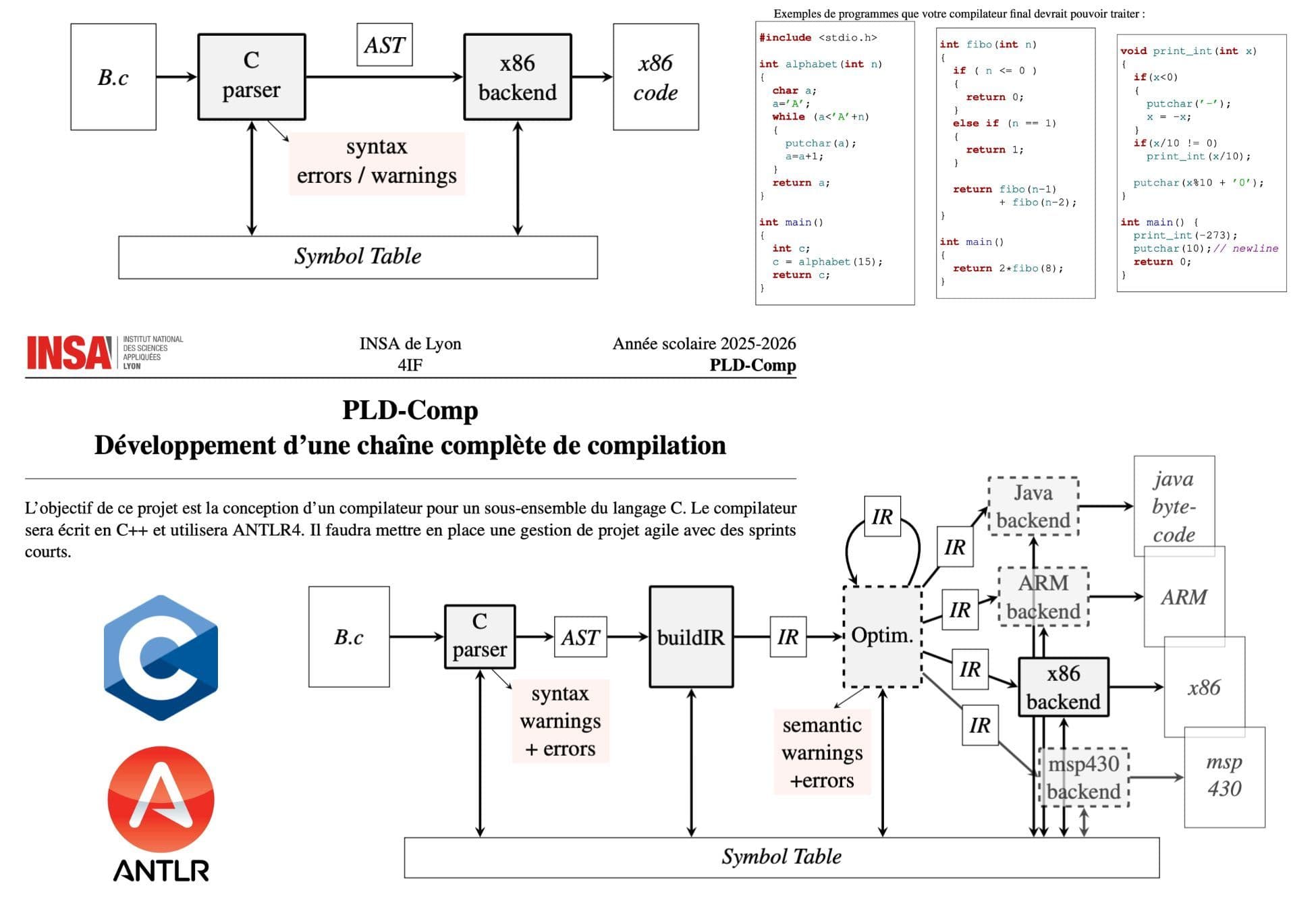 Compilation Pipeline for C